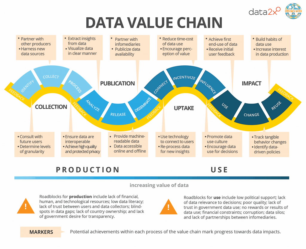 Data Value Chain Open Data Watch Diagram (source: open data watch)