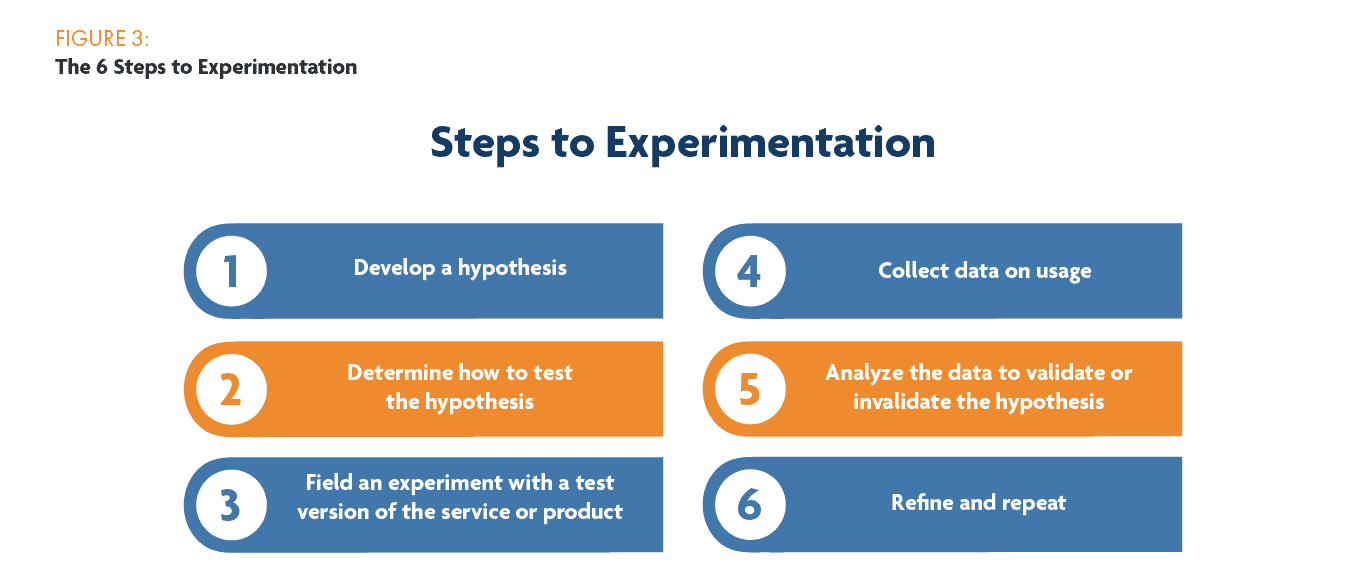 6 steps to experimentation
